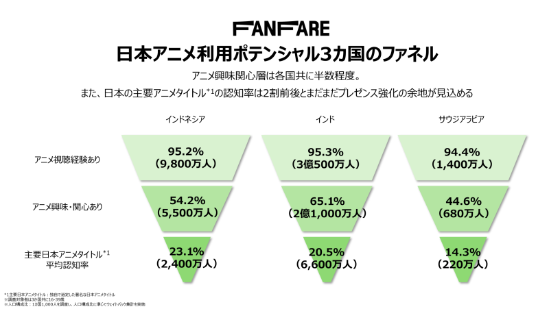 博報堂「FANFARE」、インドネシア・インド・サウジアラビアで日本アニメIP調査、主要タイトルの認知率は2割前後と拡大余地あり