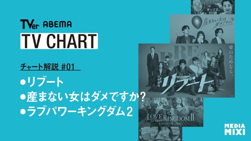 『リブート』最終回から『ラブパワーキングダム2』まで春の改変前に盛り上がりを見せた【国内ドラマ・バラエティ配信チャート解説】
