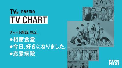 SNS話題で、M!LK塩﨑が出演した『相席食堂』がランクイン!『今日好き』や『恋愛病院』からも目が離せない国内ドラマ・バラエティ配信チャート解説