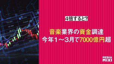 今年も記録的な年となるか? 音楽業界の資金調達額、2026年第1四半期は50億ドル弱