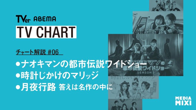 連続1位記録の『今日好き』を超えた新番組がランクイン！TVerはドラマ作品5つがトップを独占