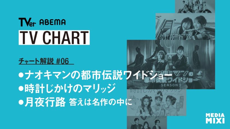 連続1位記録の『今日好き』を超えた新番組がランクイン！TVerはドラマ作品5つがトップを独占