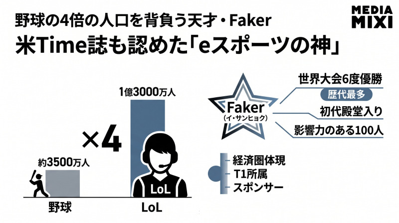 野球の4倍の人口を背負う天才・Faker 米Time誌も認めた「eスポーツの神」