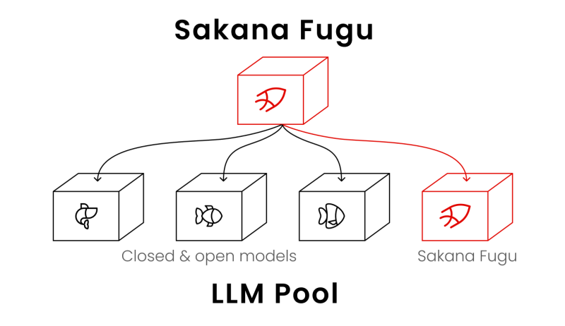 Sakana AI、マルチエージェント基盤モデル「Sakana Fugu」を一般提供開始
