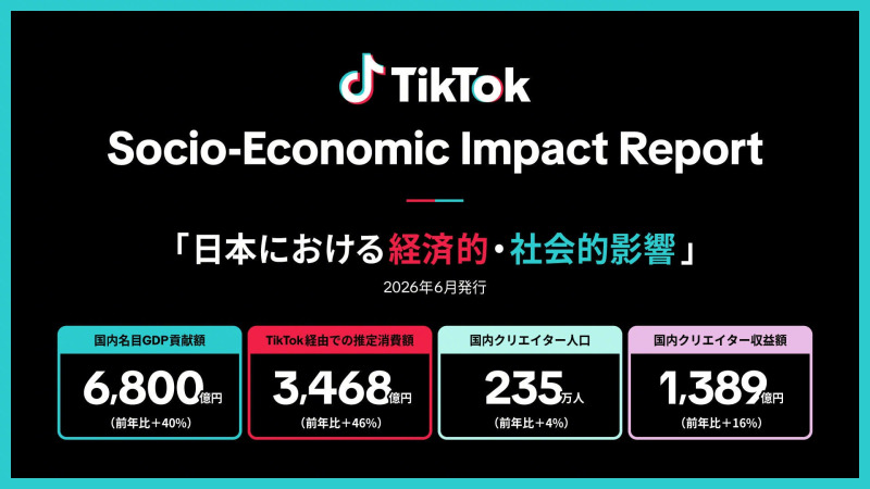 TikTok、2025年の日本における推定消費額は3,468億円 国内名目GDPに6,800億円貢献