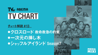 山田涼介主演の新ドラマにドラマ&ミステリーファンが注目!7月期スタート後のTVer、ABEMAランキングは欲望が絡み合う恋リアの新シーズンがスタート