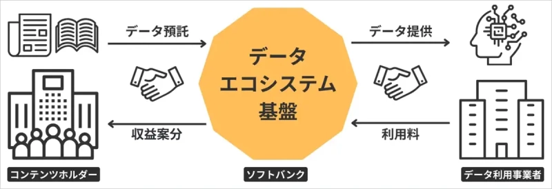 コンテンツホルダーの権利守るデータ基盤「GaranAI」、ソフトバンクがベータ版提供