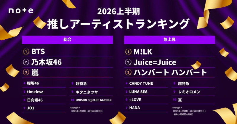 2026年上半期「推しアーティストランキング」発表 総合1位はBTS、急上昇1位はM!LK