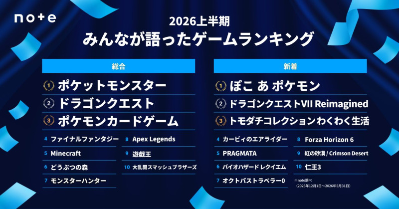 note、「みんなが語ったゲームランキング」初発表 総合1位は30周年のポケモン、新作1位は『ぽこ あ ポケモン』