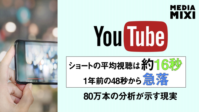 YouTube、ショート視聴時間が大幅短縮 調査