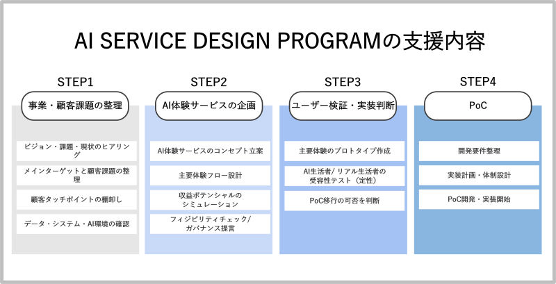 博報堂とインキュデータ、AI時代の新たなサービス開発を支援する「AI Service Design Program」の提供を開始