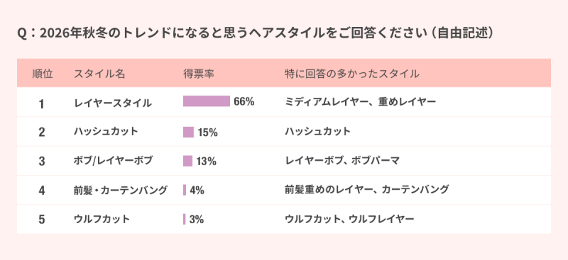 サロンスタッフ予約アプリ「minimo」、現役美容師127名に調査 2026年秋冬のトレンドヘアスタイル・ヘアカラーを発表