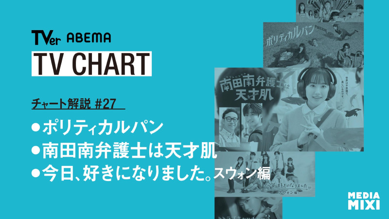 芦田愛菜主演、大人気韓国ドラマがSNSでも好評！ABEMAは恋愛番組がトップを独占