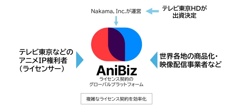 テレビ東京HD、グローバルライセンス事業強化に向け米Nakama社へ戦略的出資